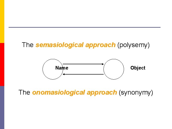 The semasiological approach (polysemy) Name Object The onomasiological approach (synonymy) 