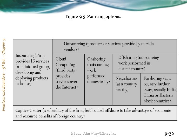 Pearlson and Saunders – 5 th Ed. – Chapter 9 Figure 9. 5 Sourcing