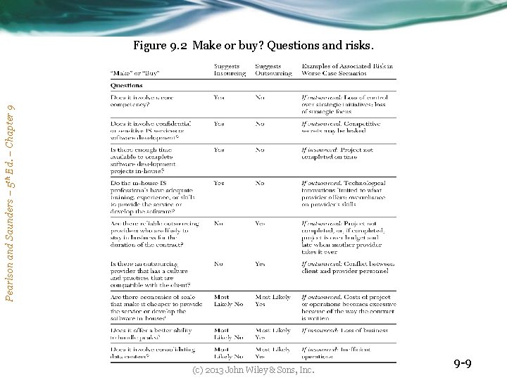 Pearlson and Saunders – 5 th Ed. – Chapter 9 Figure 9. 2 Make