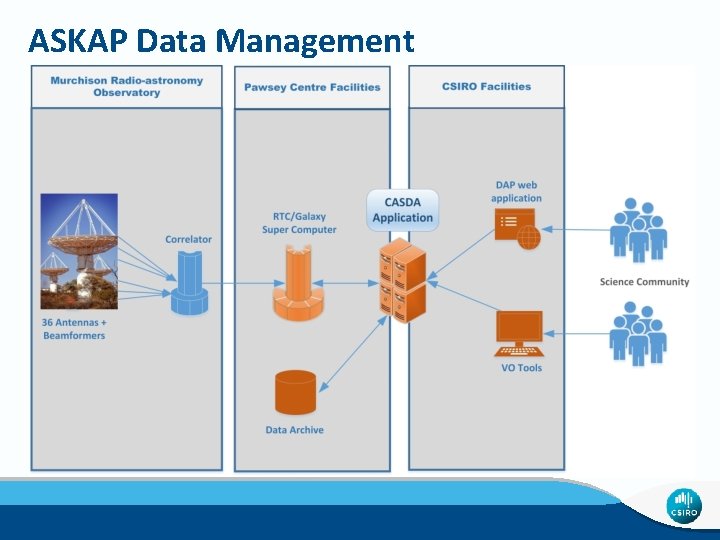 ASKAP Data Management 