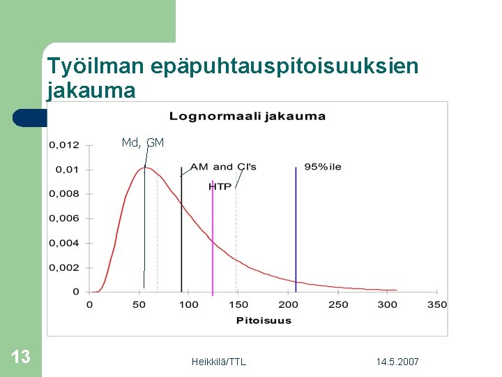 Työilman epäpuhtauspitoisuuksien jakauma Md, GM 13 Heikkilä/TTL 14. 5. 2007 