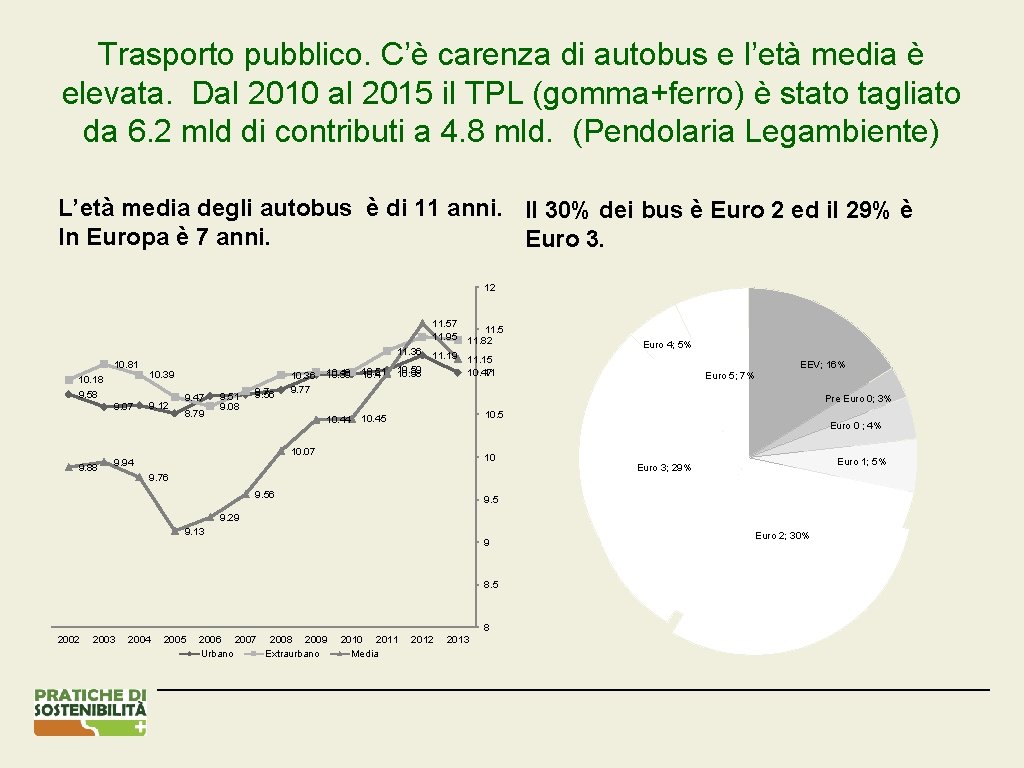 Trasporto pubblico. C’è carenza di autobus e l’età media è elevata. Dal 2010 al