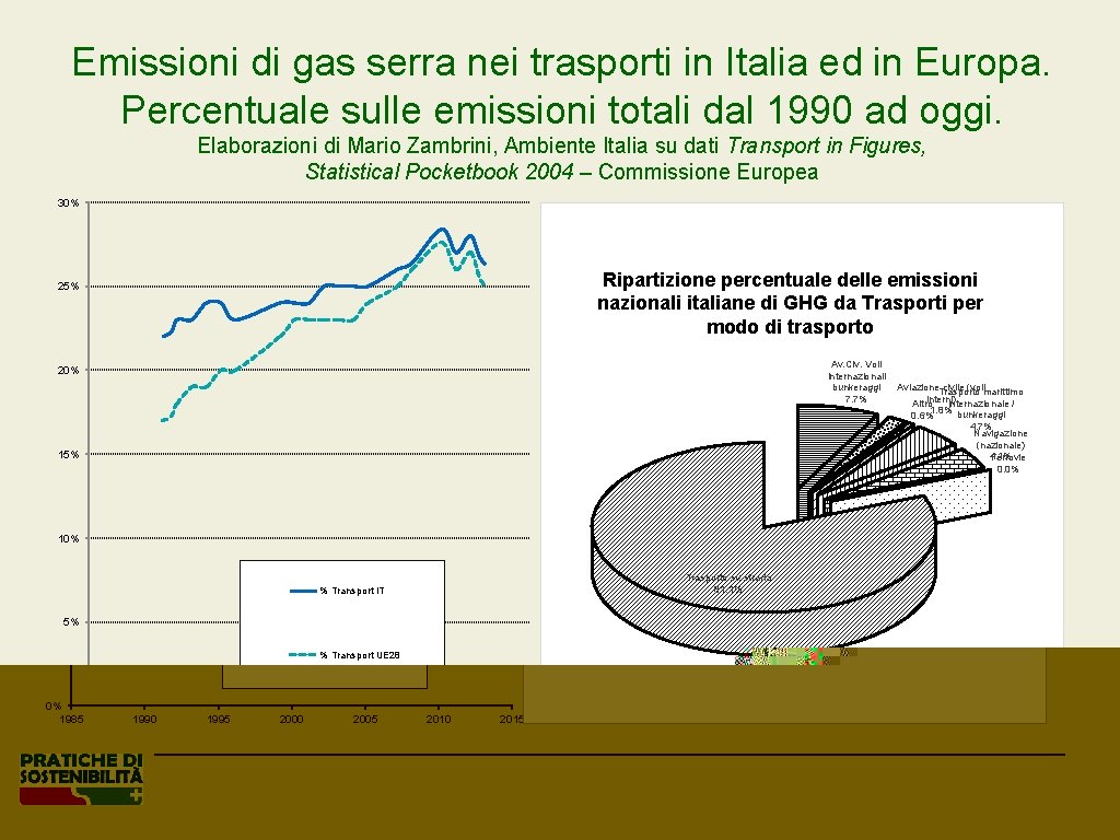 Emissioni di gas serra nei trasporti in Italia ed in Europa. Percentuale sulle emissioni