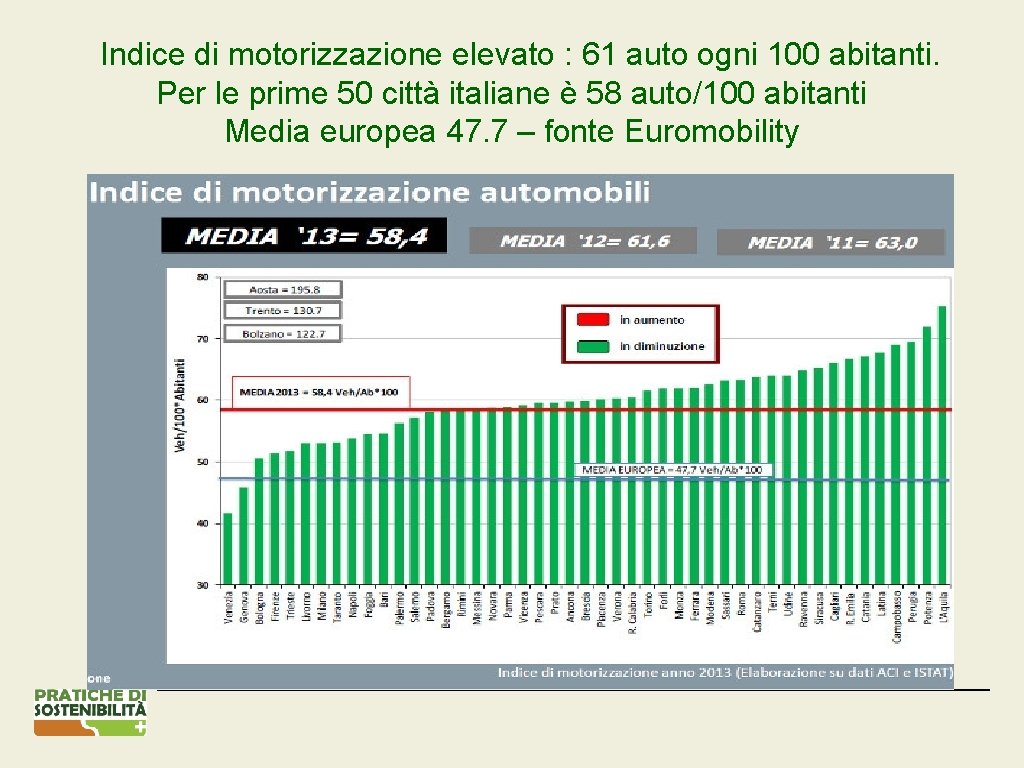 Indice di motorizzazione elevato : 61 auto ogni 100 abitanti. Per le prime 50