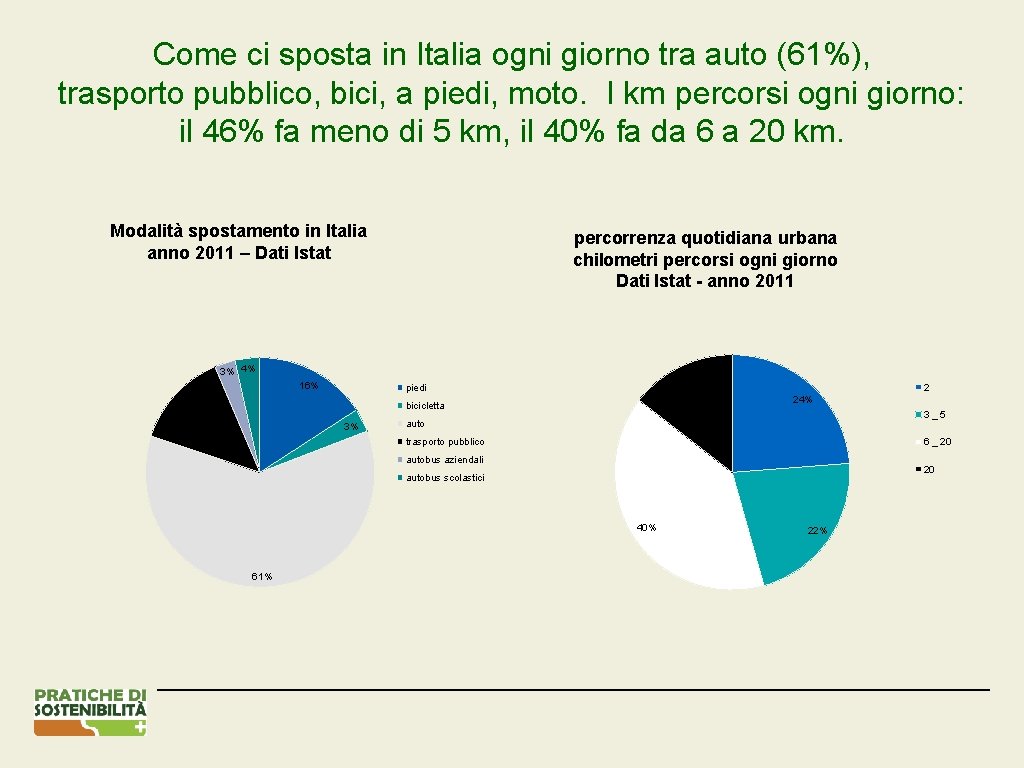 Come ci sposta in Italia ogni giorno tra auto (61%), trasporto pubblico, bici, a