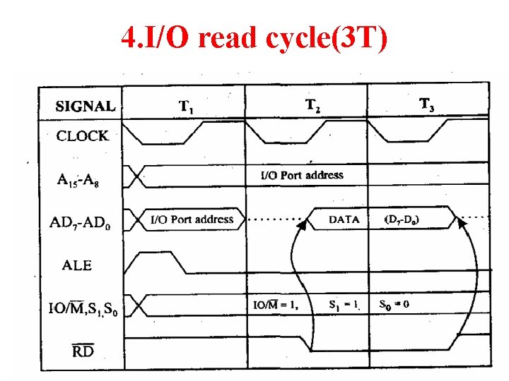 4. I/O read cycle(3 T) 