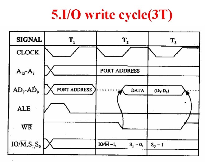 5. I/O write cycle(3 T) 