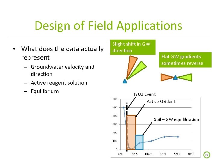 Design of Field Applications • What does the data actually represent – Groundwater velocity