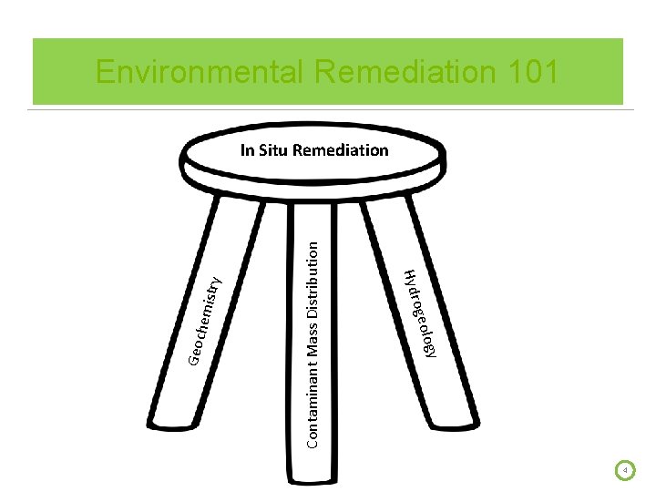 Environmental Remediation 101 Contaminant Mass Distribution hemi logy Geoc ogeo Hydr stry In Situ
