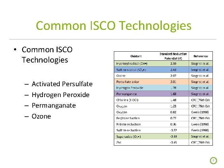Common ISCO Technologies • Common ISCO Technologies – – Activated Persulfate Hydrogen Peroxide Permanganate