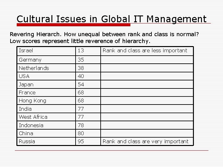 Cultural Issues in Global IT Management Revering Hierarch. How unequal between rank and class