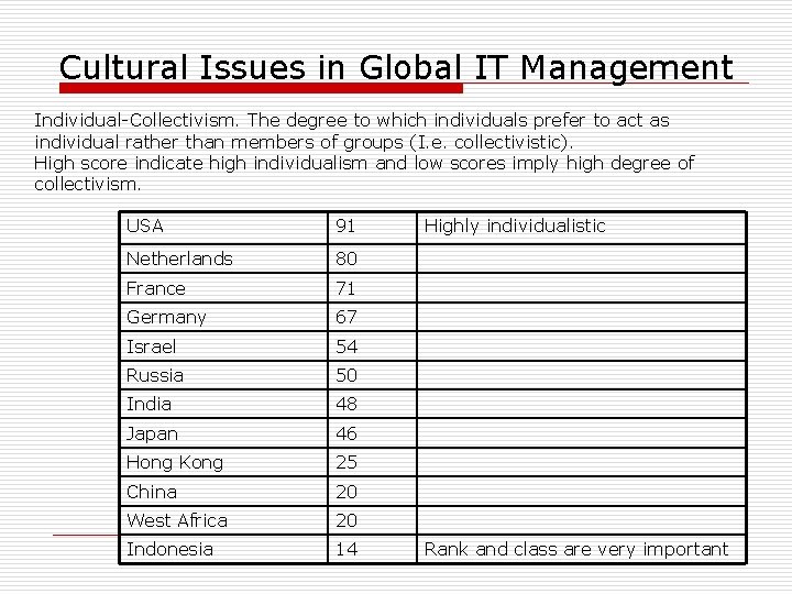 Cultural Issues in Global IT Management Individual-Collectivism. The degree to which individuals prefer to