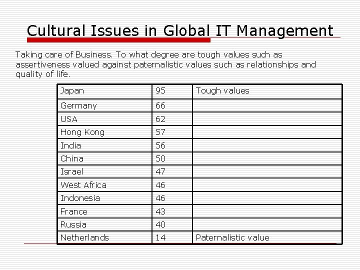 Cultural Issues in Global IT Management Taking care of Business. To what degree are