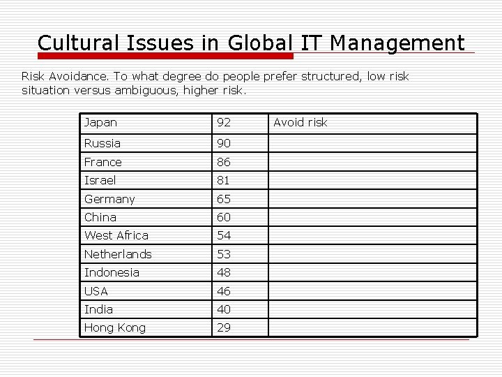 Cultural Issues in Global IT Management Risk Avoidance. To what degree do people prefer