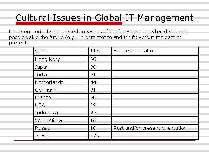 Cultural Issues in Global IT Management Long-term orientation. Based on values of Confucianism. To