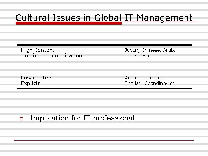 Cultural Issues in Global IT Management High Context Implicit communication Japan, Chinese, Arab, India,