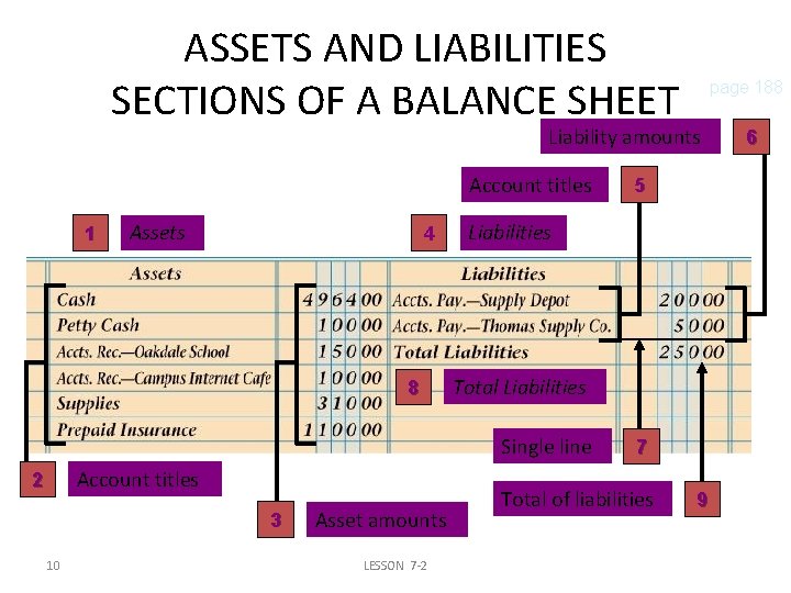 ASSETS AND LIABILITIES SECTIONS OF A BALANCE SHEET page 188 Liability amounts Account titles