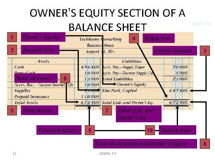 OWNER’S EQUITY SECTION OF A BALANCE SHEET 1 Owner’s Equity 2 Account title Total