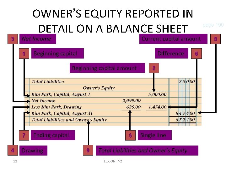 3 OWNER’S EQUITY REPORTED IN DETAIL ON A BALANCE SHEET Net Income 1 Current