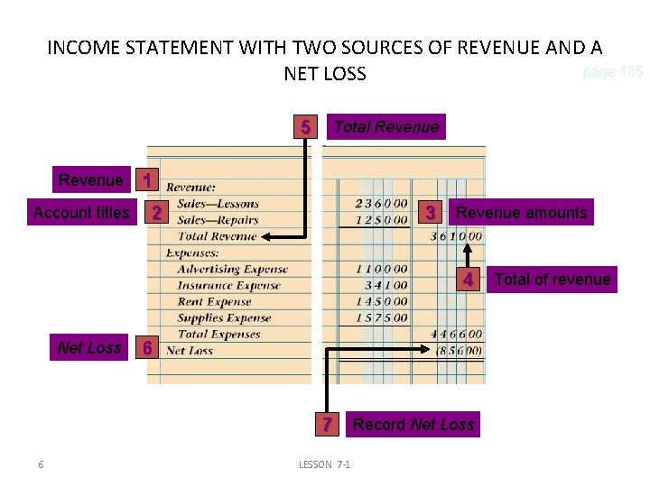 INCOME STATEMENT WITH TWO SOURCES OF REVENUE AND A page 185 NET LOSS 5