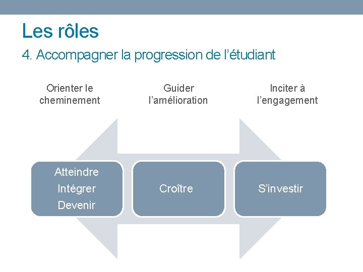 Les rôles 4. Accompagner la progression de l’étudiant Orienter le cheminement Atteindre Intégrer Devenir