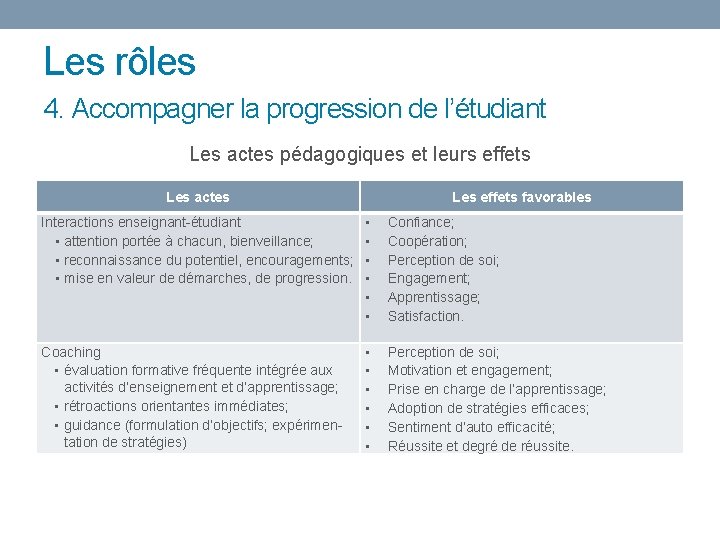 Les rôles 4. Accompagner la progression de l’étudiant Les actes pédagogiques et leurs effets