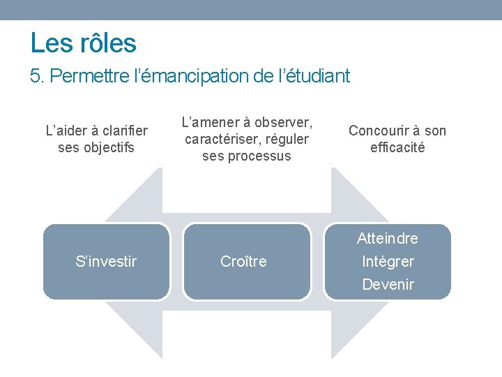 Les rôles 5. Permettre l’émancipation de l’étudiant L’aider à clarifier ses objectifs S’investir L’amener