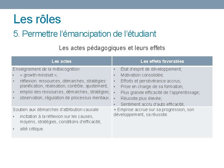 Les rôles 5. Permettre l’émancipation de l’étudiant Les actes pédagogiques et leurs effets Les