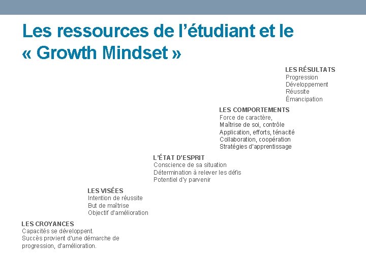 Les ressources de l’étudiant et le « Growth Mindset » LES RÉSULTATS Progression Développement