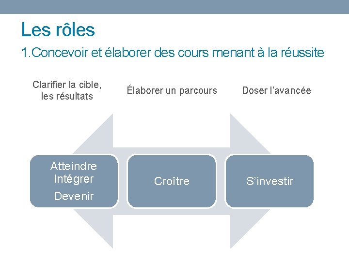 Les rôles 1. Concevoir et élaborer des cours menant à la réussite Clarifier la