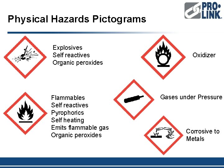 Physical Hazards Pictograms Explosives Self reactives Organic peroxides Flammables Self reactives Pyrophorics Self heating