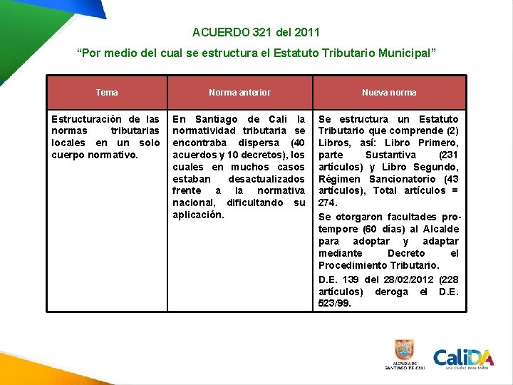 ACUERDO 321 del 2011 “Por medio del cual se estructura el Estatuto Tributario Municipal” ACUERDO 321 del 2011 “Por medio del cual se estructura el Estatuto Tributario Municipal”