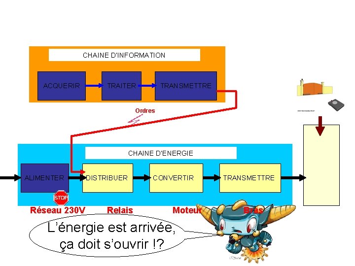 CHAINE D’INFORMATION ACQUERIR TRAITER TRANSMETTRE Ordres CHAINE D’ENERGIE ALIMENTER Réseau 230 V DISTRIBUER Relais CHAINE D’INFORMATION ACQUERIR TRAITER TRANSMETTRE Ordres CHAINE D’ENERGIE ALIMENTER Réseau 230 V DISTRIBUER Relais