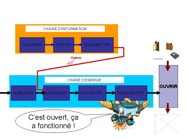 CHAINE D’INFORMATION ACQUERIR TRAITER TRANSMETTRE Ordres CHAINE D’ENERGIE OUVRIR ALIMENTER DISTRIBUER C’est ouvert, ça CHAINE D’INFORMATION ACQUERIR TRAITER TRANSMETTRE Ordres CHAINE D’ENERGIE OUVRIR ALIMENTER DISTRIBUER C’est ouvert, ça