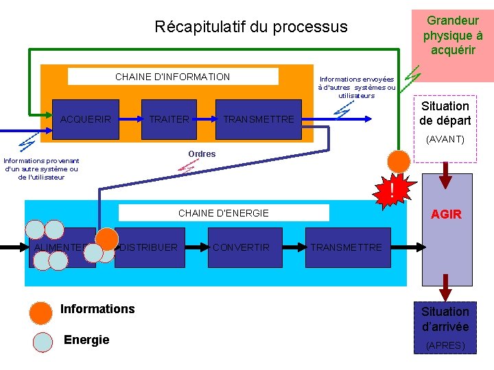 Récapitulatif du processus CHAINE D’INFORMATION ACQUERIR TRAITER Informations envoyées à d’autres systèmes ou utilisateurs Récapitulatif du processus CHAINE D’INFORMATION ACQUERIR TRAITER Informations envoyées à d’autres systèmes ou utilisateurs