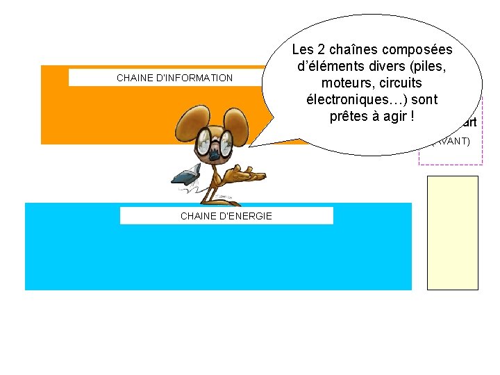 CHAINE D’INFORMATION Les 2 chaînes composées d’éléments divers (piles, moteurs, circuits électroniques…) sont Situation CHAINE D’INFORMATION Les 2 chaînes composées d’éléments divers (piles, moteurs, circuits électroniques…) sont Situation