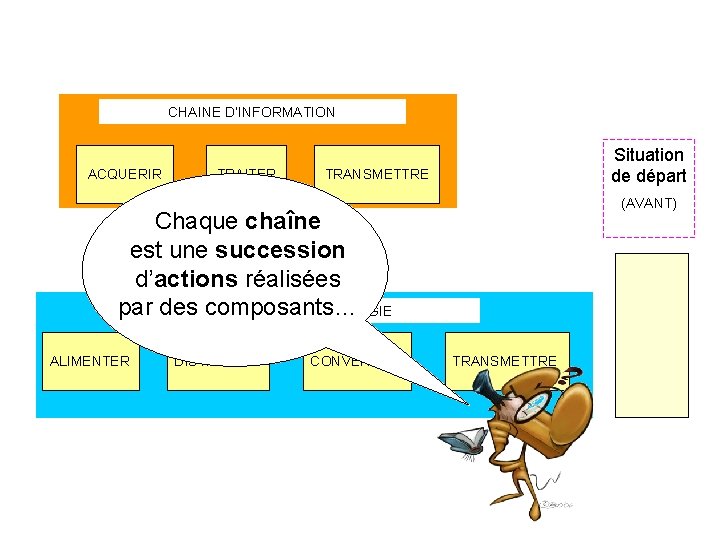 CHAINE D’INFORMATION ACQUERIR TRAITER Situation de départ TRANSMETTRE (AVANT) Chaque chaîne est une succession CHAINE D’INFORMATION ACQUERIR TRAITER Situation de départ TRANSMETTRE (AVANT) Chaque chaîne est une succession