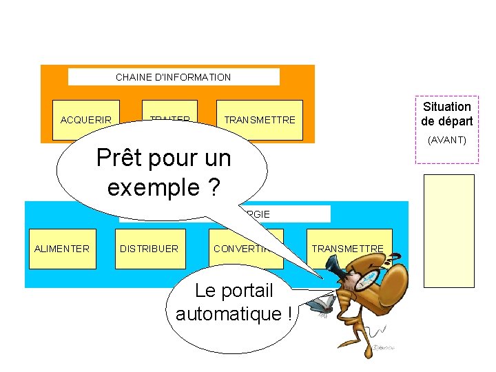 CHAINE D’INFORMATION ACQUERIR TRAITER Situation de départ TRANSMETTRE (AVANT) Prêt pour un exemple ? CHAINE D’INFORMATION ACQUERIR TRAITER Situation de départ TRANSMETTRE (AVANT) Prêt pour un exemple ?