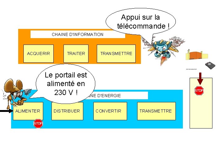 Appui sur la télécommande ! CHAINE D’INFORMATION ACQUERIR TRAITER TRANSMETTRE Le portail est alimenté Appui sur la télécommande ! CHAINE D’INFORMATION ACQUERIR TRAITER TRANSMETTRE Le portail est alimenté