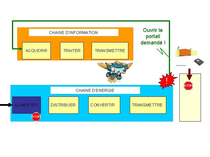 CHAINE D’INFORMATION ACQUERIR TRAITER Ouvrir le portail demandé ! TRANSMETTRE CHAINE D’ENERGIE ALIMENTER DISTRIBUER CHAINE D’INFORMATION ACQUERIR TRAITER Ouvrir le portail demandé ! TRANSMETTRE CHAINE D’ENERGIE ALIMENTER DISTRIBUER