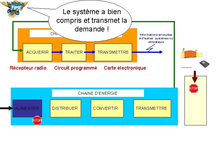 Le système a bien compris et transmet la demande ! CHAINE D’INFORMATION ACQUERIR Récepteur Le système a bien compris et transmet la demande ! CHAINE D’INFORMATION ACQUERIR Récepteur