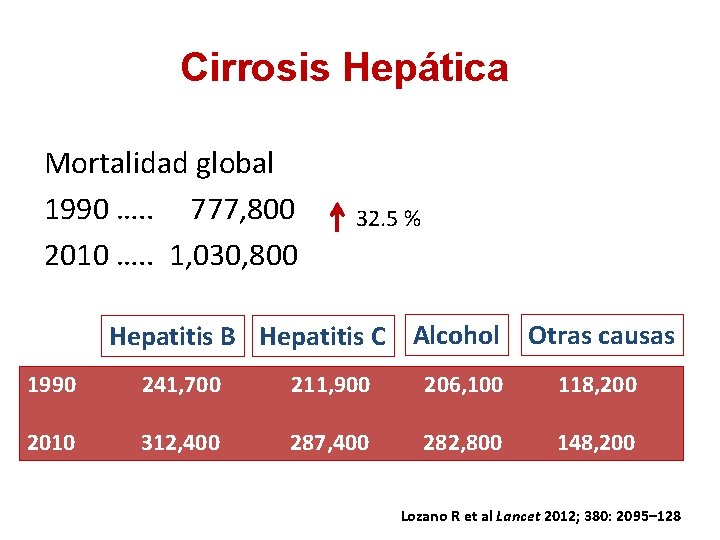 Cirrosis Hepática Mortalidad global 1990 …. . 777, 800 2010 …. . 1, 030,