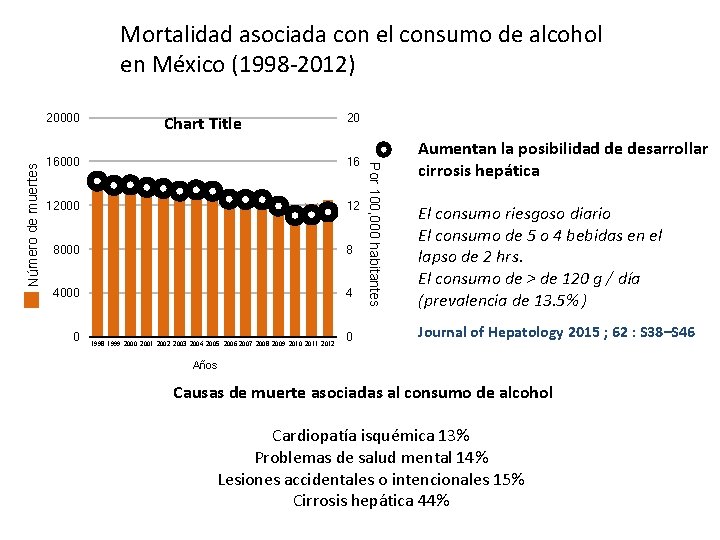 Mortalidad asociada con el consumo de alcohol en México (1998 -2012) Chart Title 20