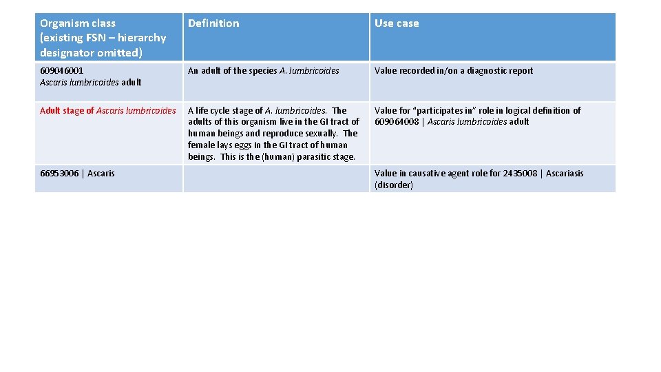 Organism class (existing FSN – hierarchy designator omitted) Definition Use case 609046001 Ascaris lumbricoides