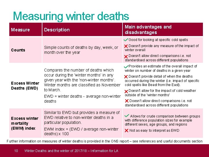 Measuring winter deaths Measure Description Main advantages and disadvantages Good for looking at specific