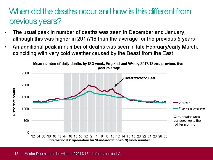 When did the deaths occur and how is this different from previous years? •