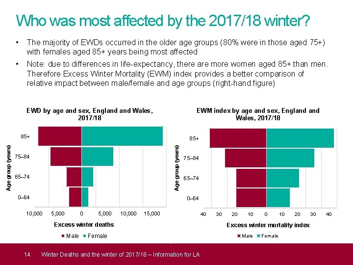 Who was most affected by the 2017/18 winter? • The majority of EWDs occurred