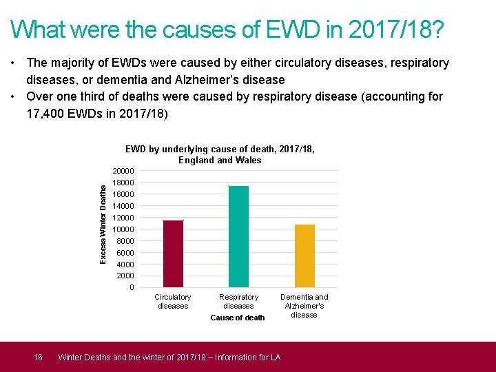 What were the causes of EWD in 2017/18? • The majority of EWDs were