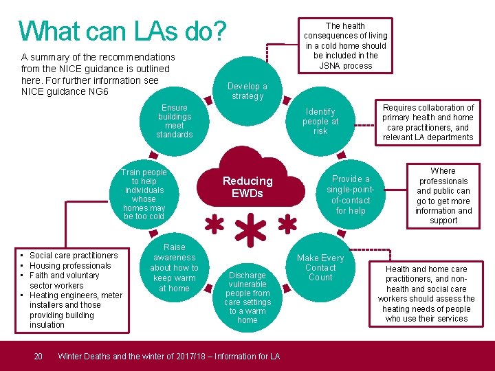 What can LAs do? A summary of the recommendations from the NICE guidance is