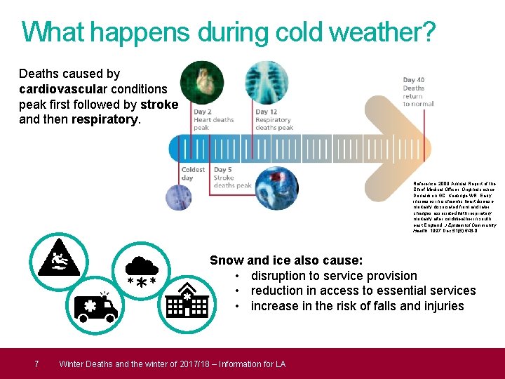What happens during cold weather? Deaths caused by cardiovascular conditions peak first followed by